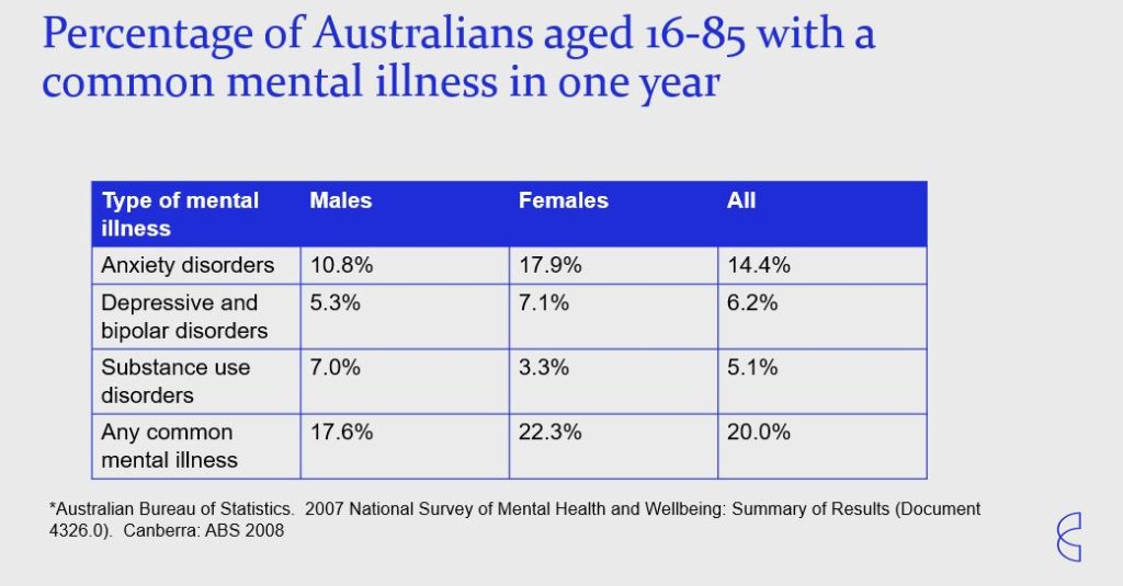 Australian mental injury stats 